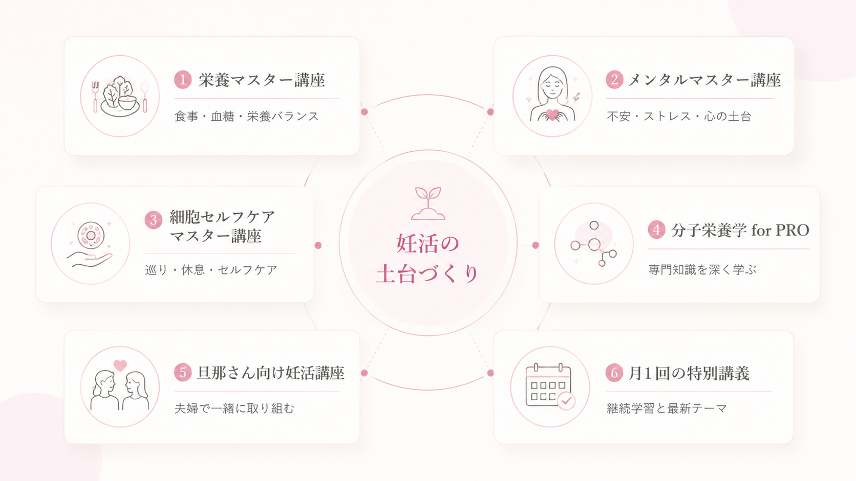 妊活の土台づくりを支える6つのカリキュラム